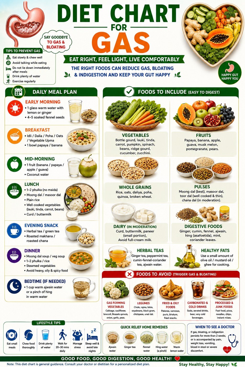 Gas & Bloating diet chart