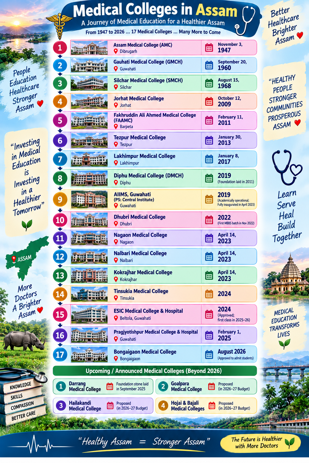 Medical Colleges in Assam
